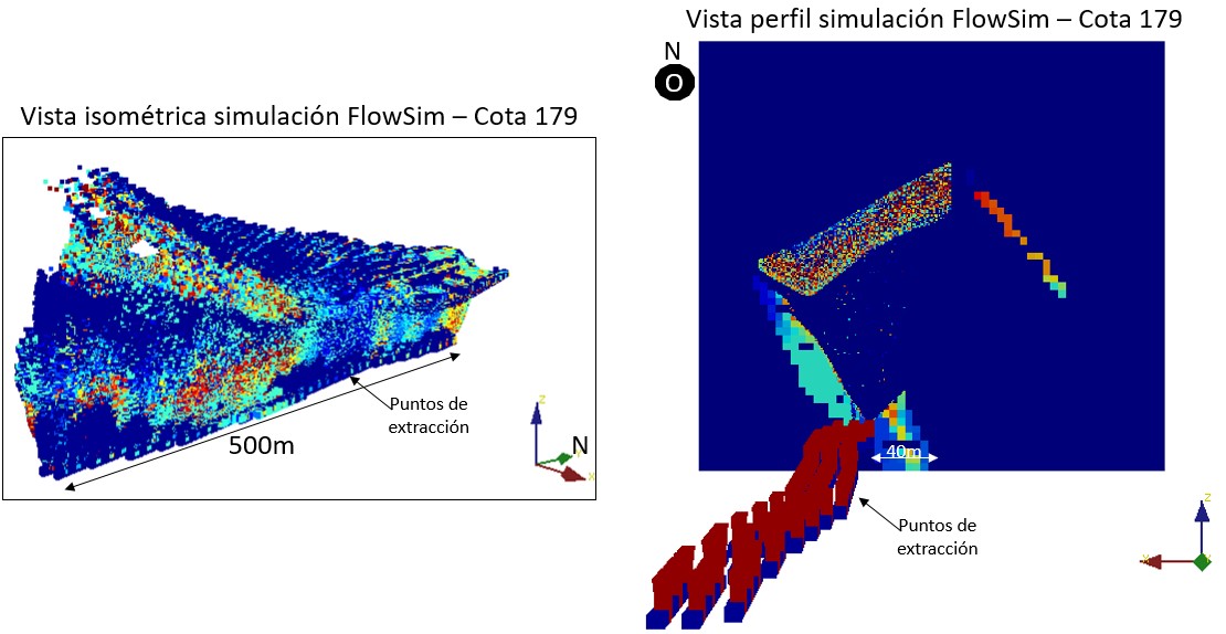 Vista isométrica y perfil de la simulación de flujo gravitacional en FlowSim para Mina Milagro.