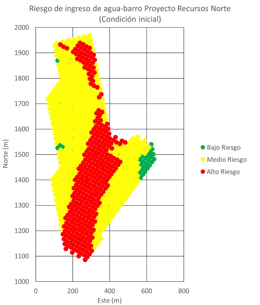 Vista planta. Se indica el riesgo inicial de ingreso de agua-barro